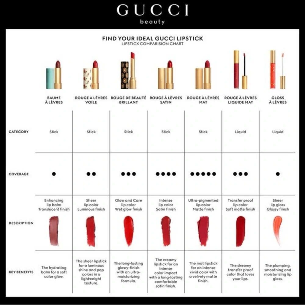 Gucci Rouge à Lèvres Satin Lipstick 505 Janet Rust NIB Rare